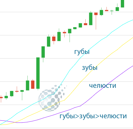 Как торговать по индикаторам